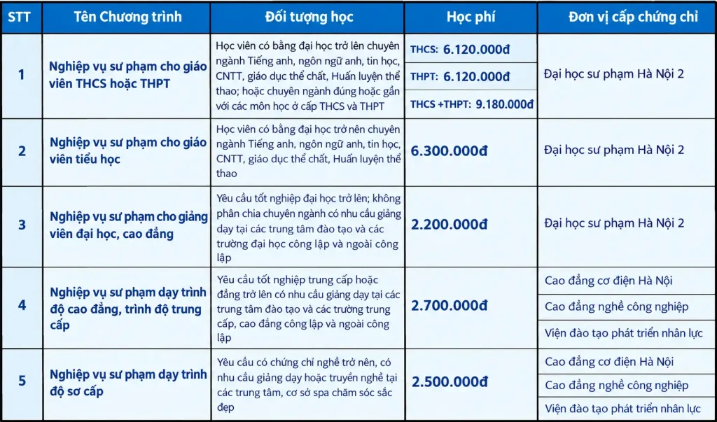 KHÓA HỌC NGHIỆP VỤ SƯ PHẠM CẤP CHỨNG CHỈ CHUẨN PHÔI BỘ GD & ĐT