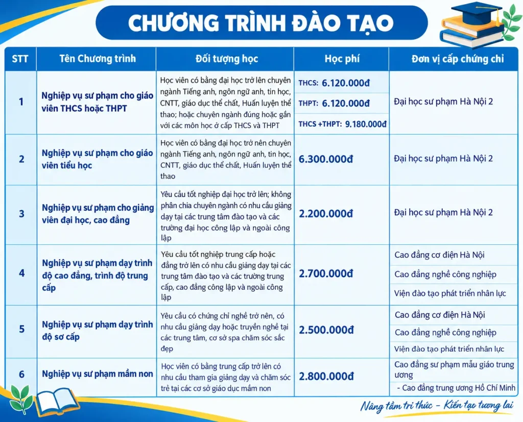 Chứng chỉ nghiệp vụ sư phạm chuẩn theo quy định của Bộ giáo dục và đào tạo